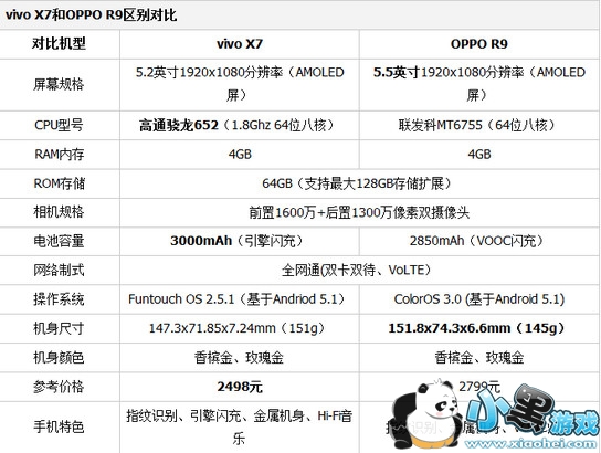 vivox7和oppor9哪个好 vivox7和oppor9对比及区别 vivox7和oppor9哪个好 vivox7和oppor9对比及区别