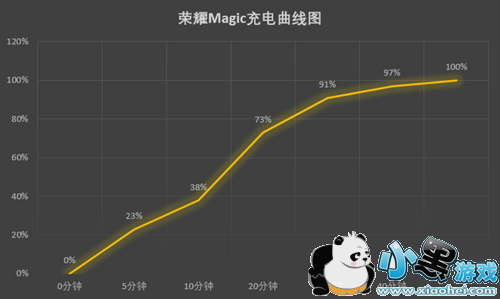 ��ҫmagicֵ������ ��Ϊ��ҫmagic��������