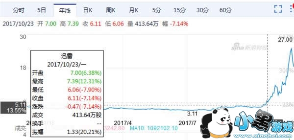 玩客币有什么用 迅雷玩客币是骗局吗 玩客币有什么用 迅雷玩客币是骗局吗