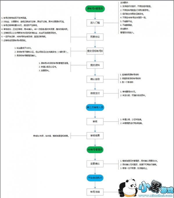 ΢�Ź��ں���ôǨ�Ƶ���һ�����ں� ΢�Ź��ں��˺�Ǩ�ƽ̳�