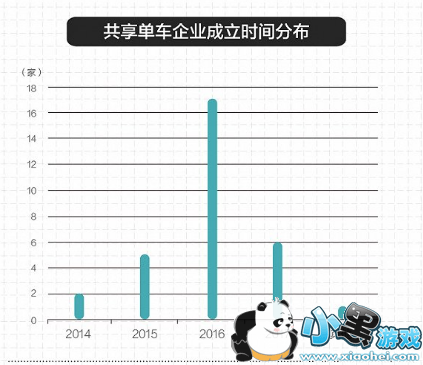 共享单车企业倒闭原因
