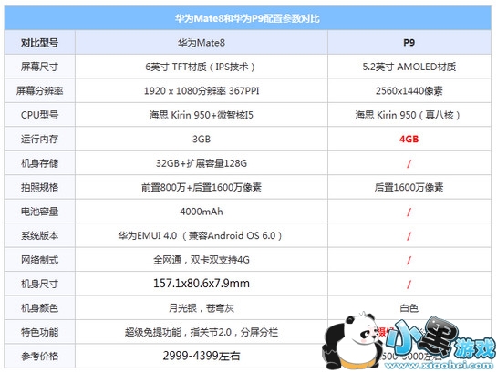 ��Ϊmate8��p9�ĸ��� ��Ϊmate8��p9����Ա�