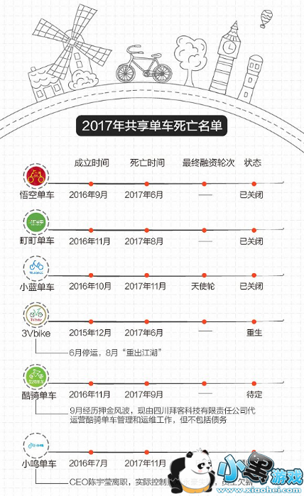 共享单车企业倒闭原因