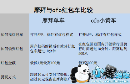 ofo���������Ǯ ofo��������Լ��ʱ�����