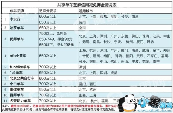 315曝共享单车10亿押金打水漂 芝麻信用免押是王道