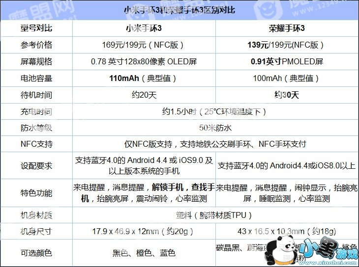 ��С���ֻ�3������ҫ�ֻ�3����ҫ�ֻ�3��С���ֻ�3����Ա�