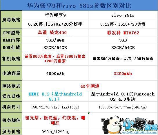 ��Ϊ����9��vivo Y81s����Ա�