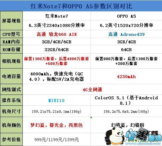 ����Note7��OPPO A5����Ա�