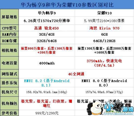 华为畅享9和荣耀V10对比实用评测小黑游戏 华为畅享9和荣耀V10区别对比