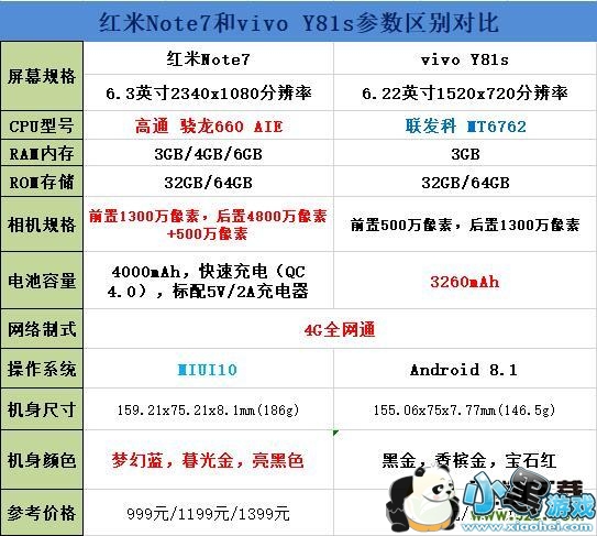 红米Note7和vivo Y81s手机对比实用评测小黑游戏 红米Note7和vivo Y81s区别对比