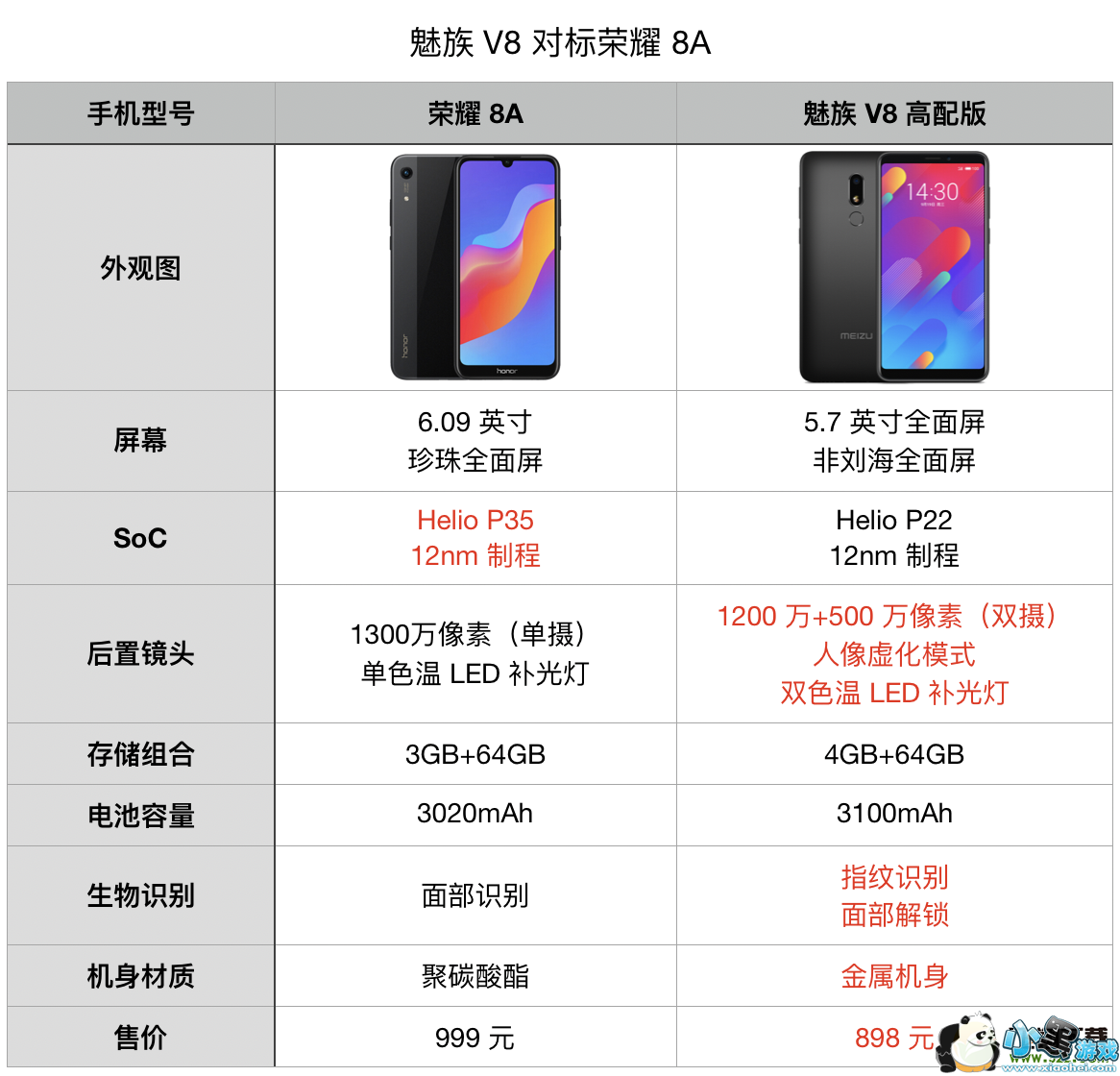 魅族V8和荣耀畅玩8A区别对比实用评测小黑游戏 魅族V8和荣耀畅玩8A区别对比实用评测小黑游戏