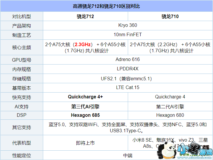 ����712������710����Ա�ʵ������С����Ϸ