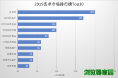 ��׿Ӧ���̵�