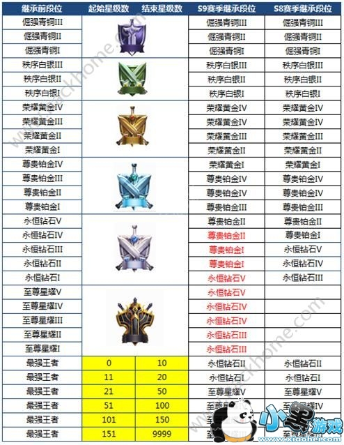 王者荣耀S10段位继承表 S10段位继承规则改动