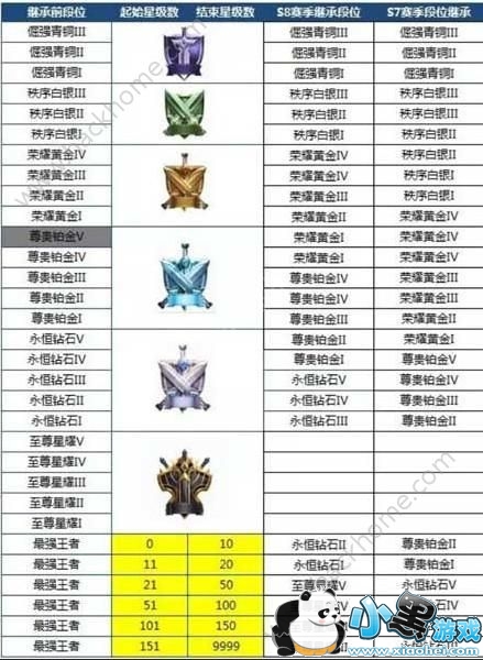 王者荣耀S10段位继承表 S10段位继承规则改动