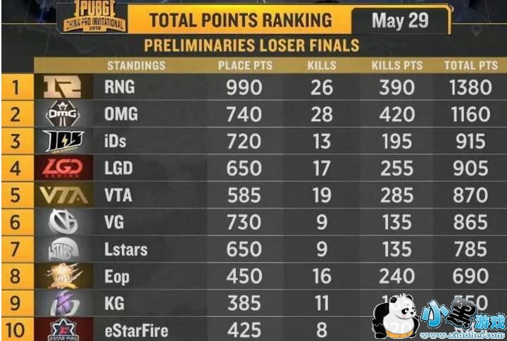 绝地求生PCPI中国邀请赛 RNG战队成功吃鸡 拿