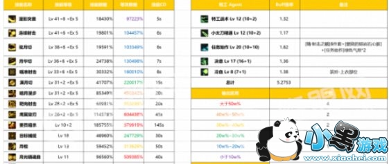 dnf枪剑士杀手\/特工\/消灾者\/专家数据转职对比