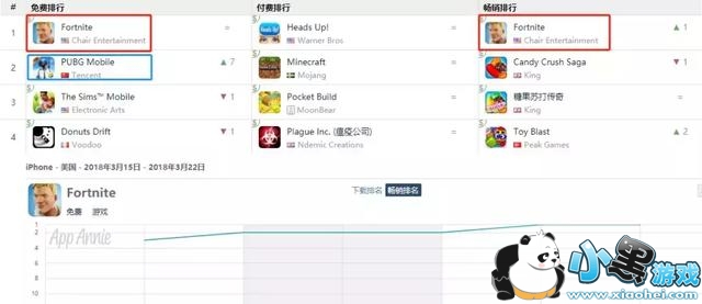 Epic:《堡垒之夜》手游上架3天流水超150万美