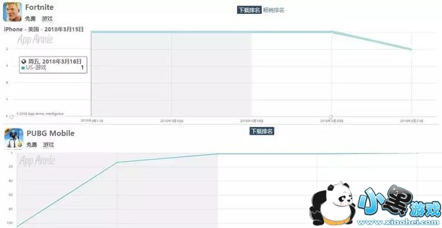 Epic:《堡垒之夜》手游上架3天流水超150万美