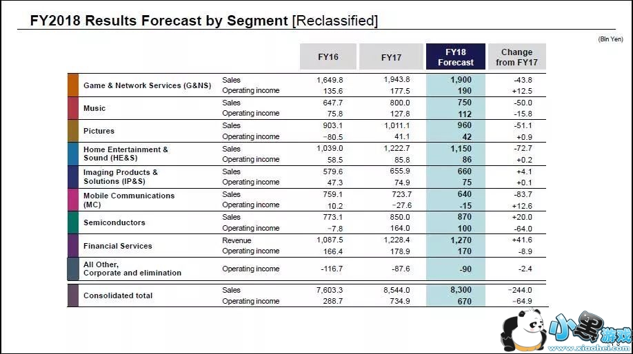 索尼游戏部门全年营收1.94万亿日元 PS4累计