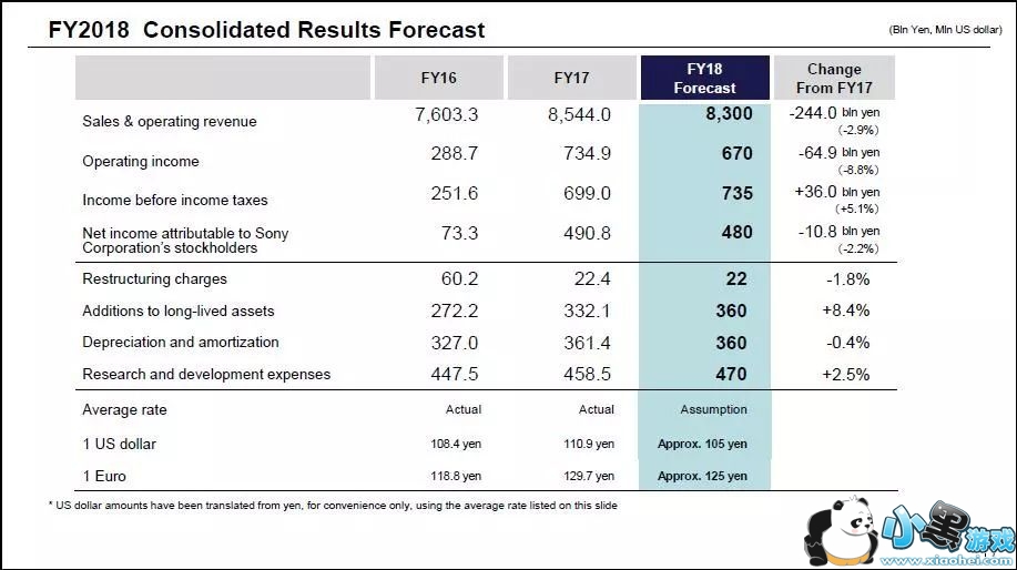 索尼游戏部门全年营收1.94万亿日元 PS4累计