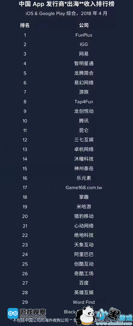 戏出海排名:点点互动首次夺得4月中国发行商出