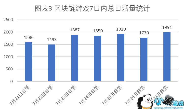 区块链游戏观察:云养猫5个月吸金2亿 日活仅3