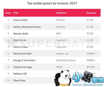 2017全球手机游戏收入排行出炉 三款国产手游