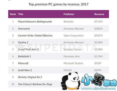 2017全球手机游戏收入排行出炉 三款国产手游