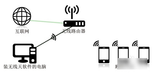 无线天安装设置教程