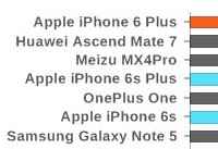 iphone6s/6s pius�������ʱ����� 6s/6s p-ƻ����Ѷ�� title=