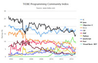 TIOBE 2014��11�±���������а�