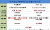 ��Ϊ����9��OPPO A5�ֻ��Ա�ʵ������
