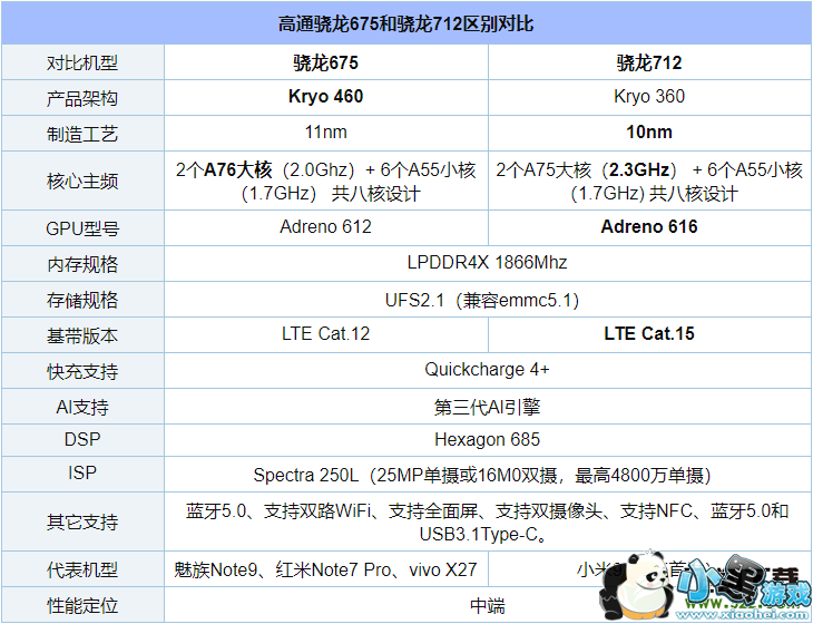 骁龙675和骁龙712处理器区别对比实用评测小黑游戏 骁龙675和骁龙712处理器区别对比实用评测小黑游戏