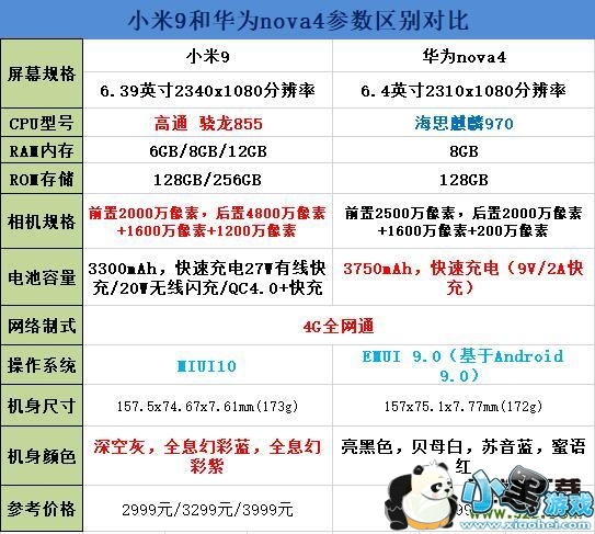 С��9�ͻ�ΪNova4����Ա�ʵ������С����Ϸ