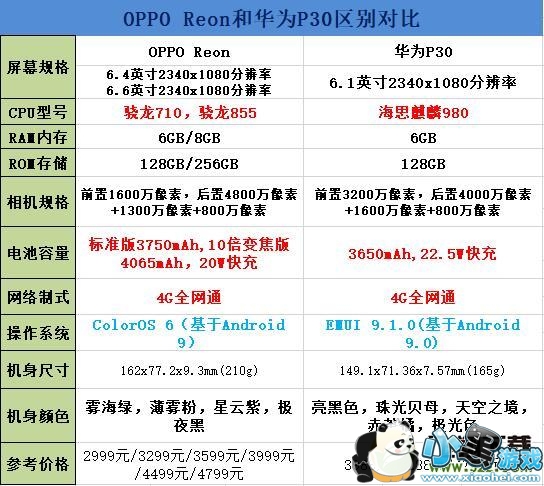 oppo reno�ͻ�ΪP30����Ա�ʵ������С����Ϸ