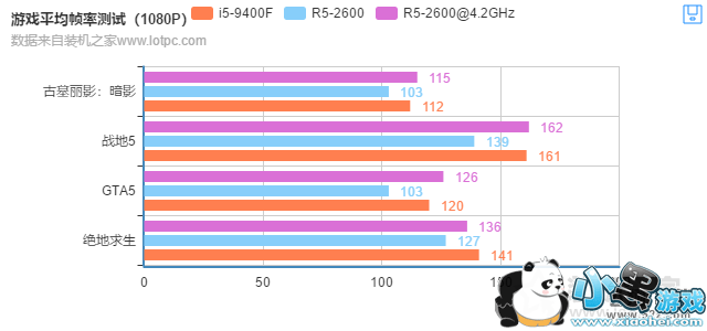 i5 9400F��R5 2600�Կ��Ա�ʵ������С����Ϸ