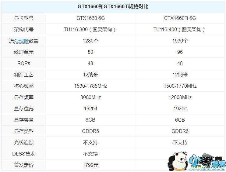 GTX1660和GTX1660Ti评测对比小黑游戏 GTX1660和GTX1660Ti评测对比小黑游戏