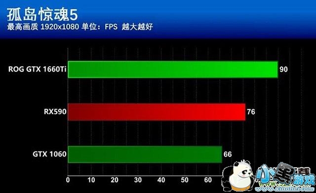 GTX1660Ti和RX590显卡评测对比小黑游戏 GTX1660Ti和RX590哪个更值得买?GTX1660Ti和RX590区别全面对比