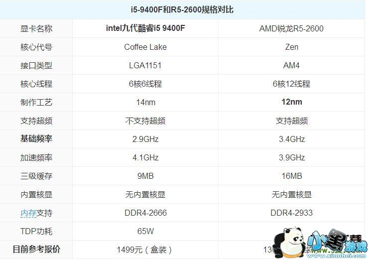 i5 9400F��R5 2600�Կ��Ա�ʵ������С����Ϸ