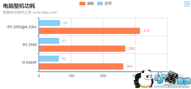 i5 9400F��R5 2600�Կ��Ա�ʵ������С����Ϸ