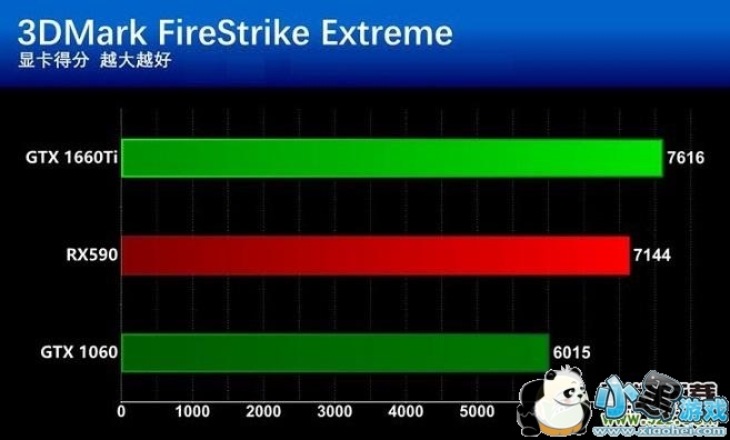 GTX1660Ti和RX590显卡评测对比小黑游戏 GTX1660Ti和RX590哪个更值得买?GTX1660Ti和RX590区别全面对比