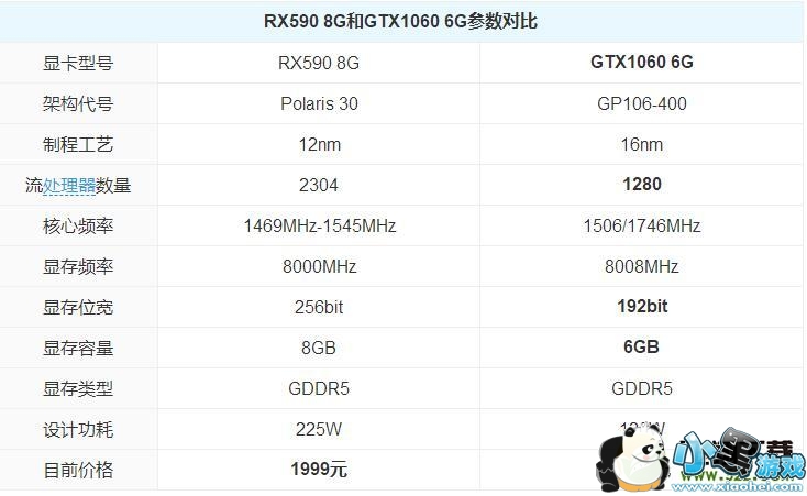 RX590��GTX1060�Կ�����Ա�С����Ϸ