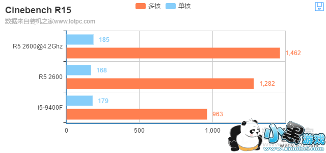 i5 9400F��R5 2600�Կ��Ա�ʵ������С����Ϸ