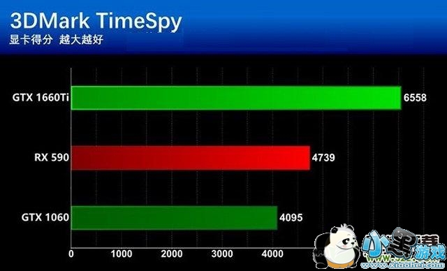 GTX1660Ti和RX590显卡评测对比小黑游戏 GTX1660Ti和RX590哪个更值得买?GTX1660Ti和RX590区别全面对比