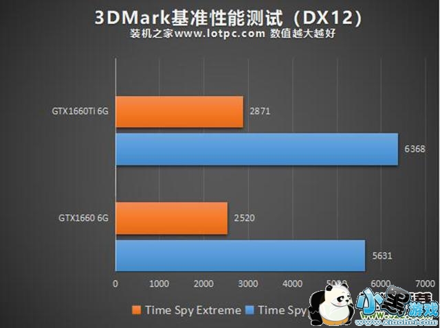 GTX1660和GTX1660Ti评测对比小黑游戏 GTX1660和GTX1660Ti评测对比小黑游戏