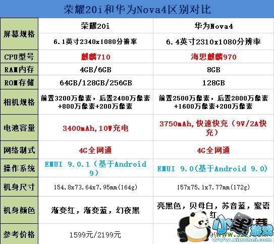 ��ҫ20i�ͻ�Ϊnova4����Ա�ʵ������С����Ϸ