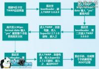 Neuxs 5X��ˢ������TWRP����������