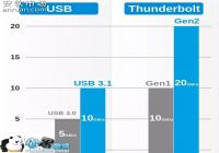 Type-C��ʲô ��2����Pro 6Ϊʲôʹ��Type-C