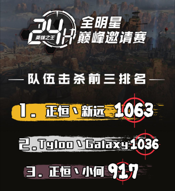 Tylooս��ǿ�Ʒ�����13��ʤ��׷������Զ������ApexӢ��֮��������Ȼ�